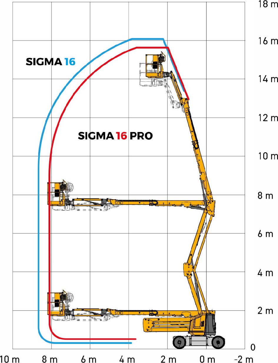 диаграмма высот Haulotte Sigma 16 pro, Haulotte Sigma 16