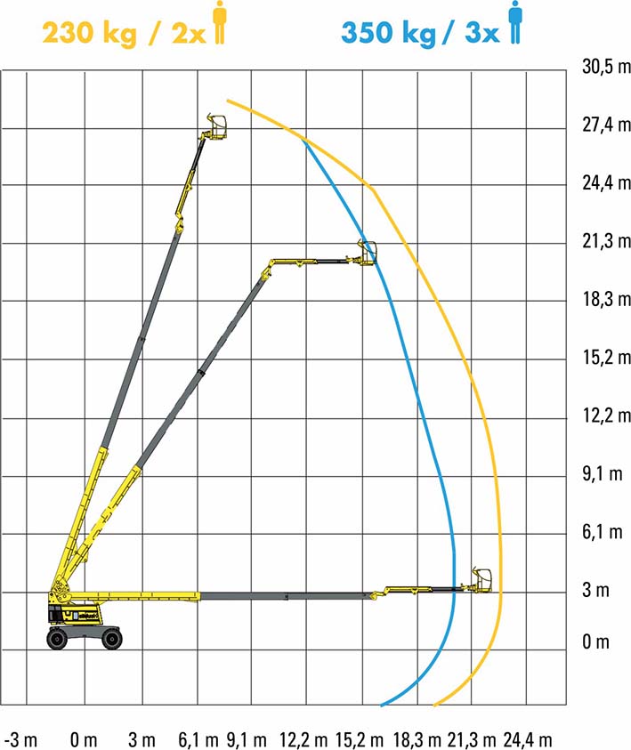 Haulotte H28TJ диаграмма высот